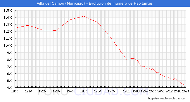 Evolucin de la poblacin desde 1900 hasta 2024