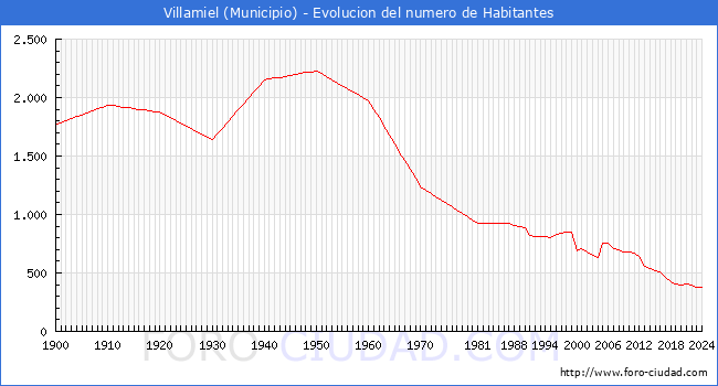 Evolucin de la poblacin desde 1900 hasta 2024