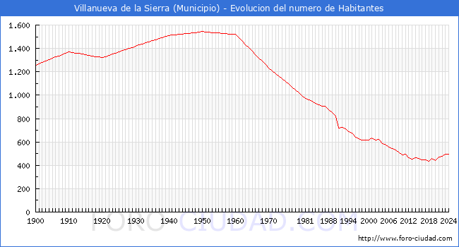 Evolucin de la poblacin desde 1900 hasta 2024