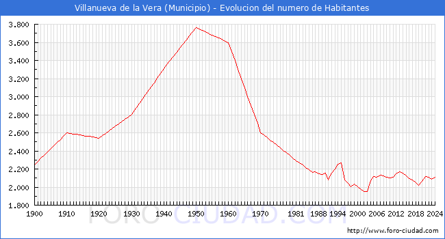 Evolucin de la poblacin desde 1900 hasta 2024