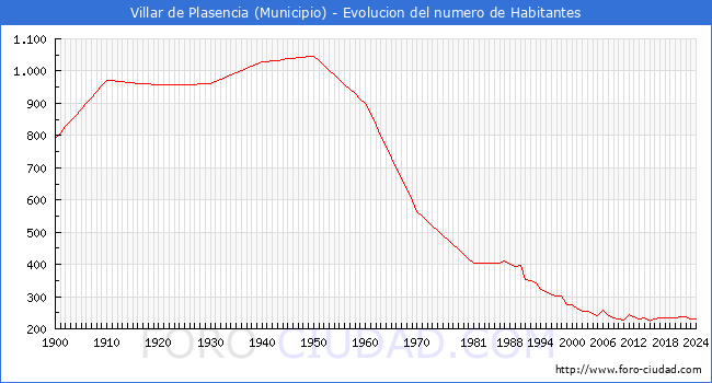 Evolucin de la poblacin desde 1900 hasta 2024