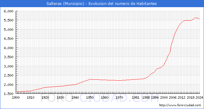 Evolucin de la poblacin desde 1900 hasta 2024