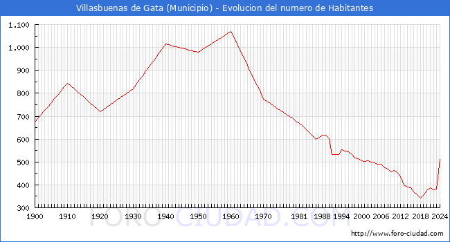 Evolucin de la poblacin desde 1900 hasta 2024