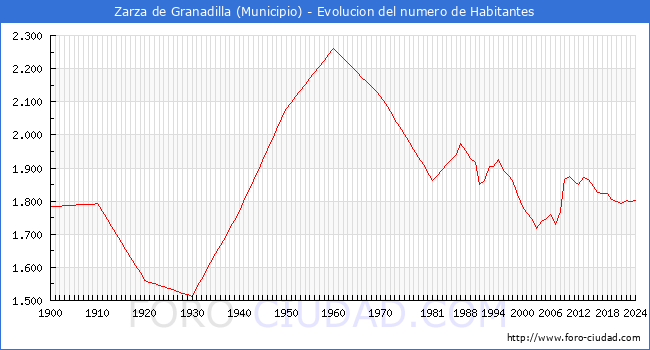 Evolucin de la poblacin desde 1900 hasta 2024