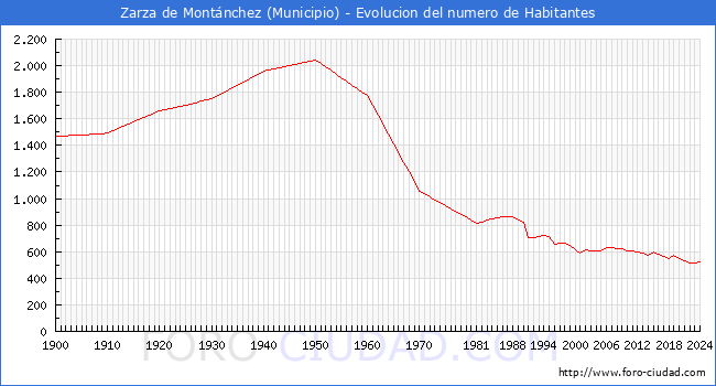 Evolucin de la poblacin desde 1900 hasta 2024