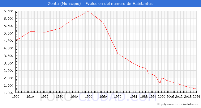 Evolucin de la poblacin desde 1900 hasta 2024