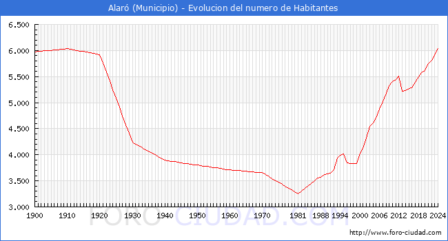 Evolucin de la poblacin desde 1900 hasta 2024