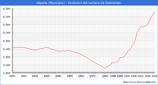Evolucin de la poblacin desde 1900 hasta 2024