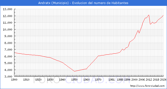 Evolucin de la poblacin desde 1900 hasta 2024