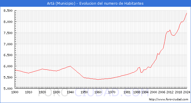 Evolucin de la poblacin desde 1900 hasta 2024