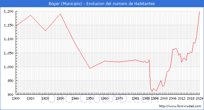 Evolucin de la poblacin desde 1900 hasta 2024