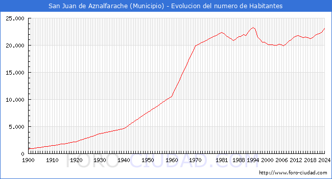 Evolucin de la poblacin desde 1900 hasta 2024