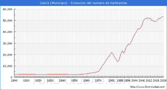 Evolucin de la poblacin desde 1900 hasta 2024
