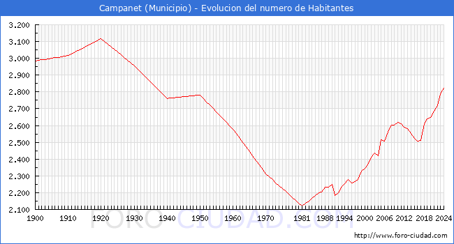 Evolucin de la poblacin desde 1900 hasta 2024
