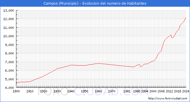 Evolucin de la poblacin desde 1900 hasta 2024
