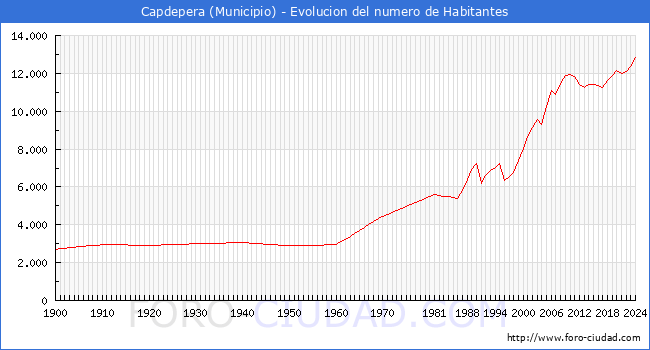 Evolucin de la poblacin desde 1900 hasta 2024