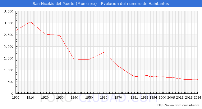 Evolucin de la poblacin desde 1900 hasta 2024
