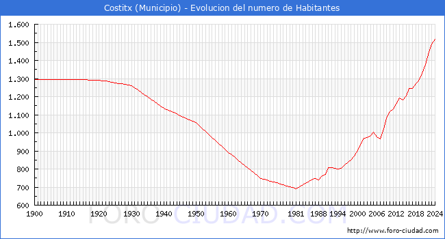 Evolucin de la poblacin desde 1900 hasta 2024