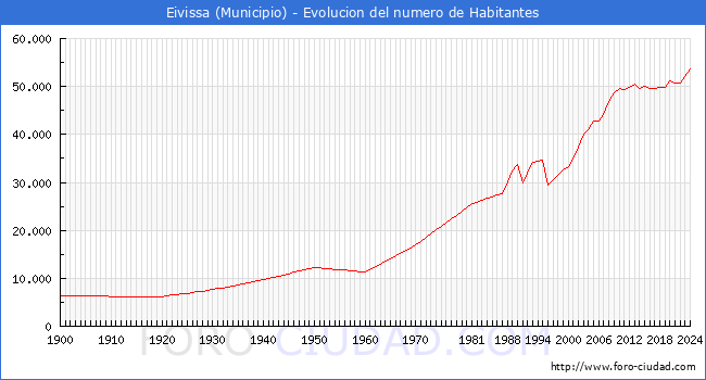 Evolucin de la poblacin desde 1900 hasta 2024
