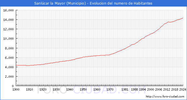 Evolucin de la poblacin desde 1900 hasta 2024
