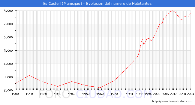 Evolucin de la poblacin desde 1900 hasta 2024