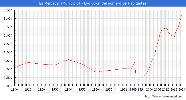 Evolucin de la poblacin desde 1900 hasta 2024
