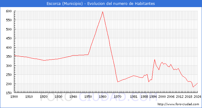Evolucin de la poblacin desde 1900 hasta 2024