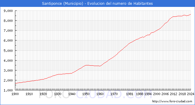 Evolucin de la poblacin desde 1900 hasta 2024