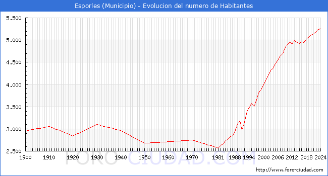 Evolucin de la poblacin desde 1900 hasta 2024