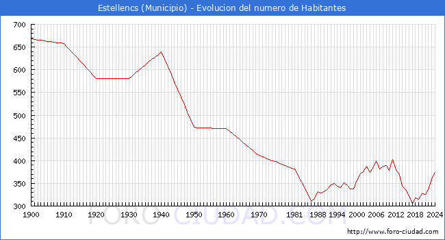 Evolucin de la poblacin desde 1900 hasta 2024