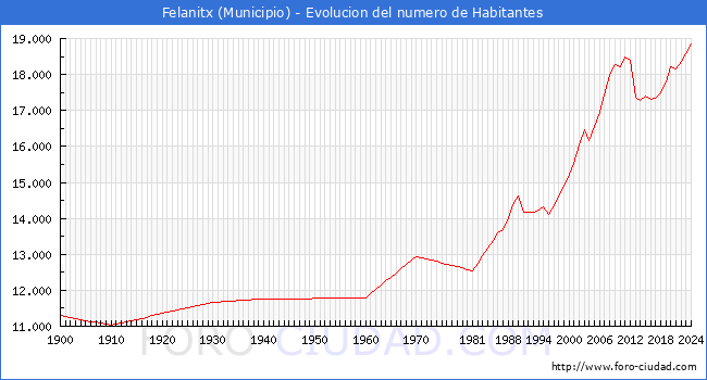 Evolucin de la poblacin desde 1900 hasta 2024