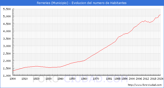 Evolucin de la poblacin desde 1900 hasta 2024