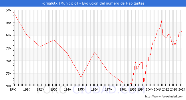 Evolucin de la poblacin desde 1900 hasta 2024