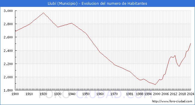 Evolucin de la poblacin desde 1900 hasta 2024