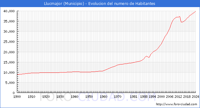 Evolucin de la poblacin desde 1900 hasta 2024