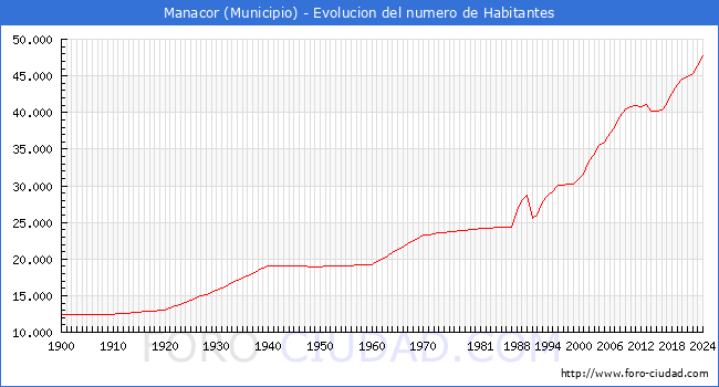Evolucin de la poblacin desde 1900 hasta 2024