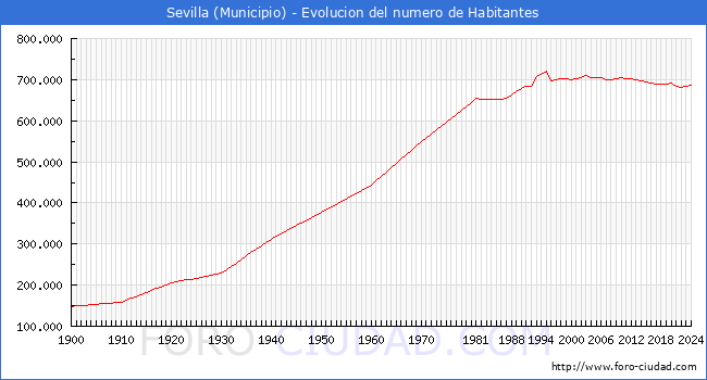 Evolucin de la poblacin desde 1900 hasta 2024