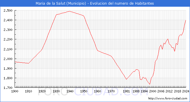 Evolucin de la poblacin desde 1900 hasta 2024