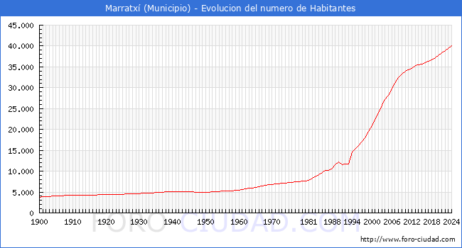 Evolucin de la poblacin desde 1900 hasta 2024