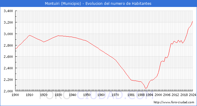 Evolucin de la poblacin desde 1900 hasta 2024