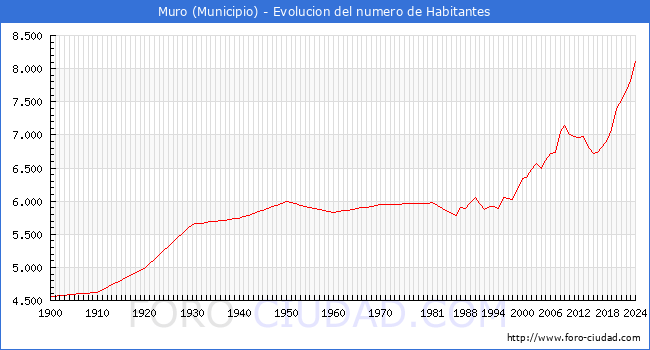Evolucin de la poblacin desde 1900 hasta 2024