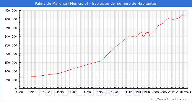 Evolucin de la poblacin desde 1900 hasta 2024