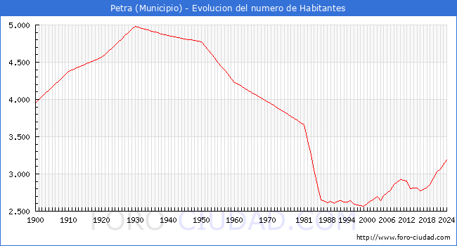 Evolucin de la poblacin desde 1900 hasta 2024