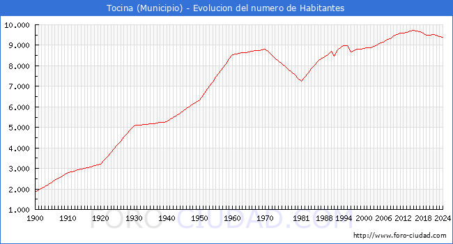Evolucin de la poblacin desde 1900 hasta 2024
