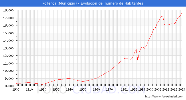 Evolucin de la poblacin desde 1900 hasta 2024