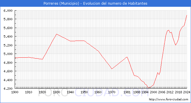 Evolucin de la poblacin desde 1900 hasta 2024