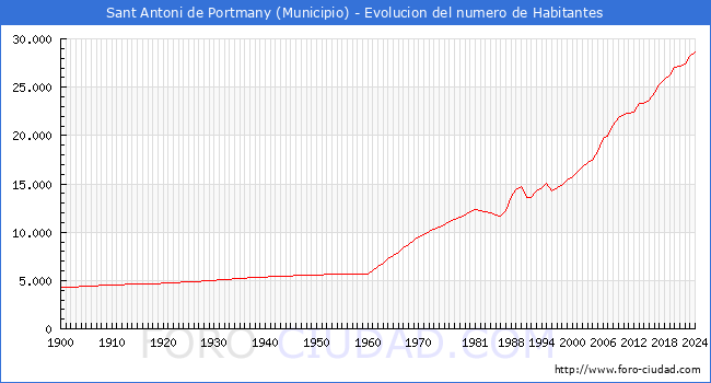 Evolucin de la poblacin desde 1900 hasta 2024