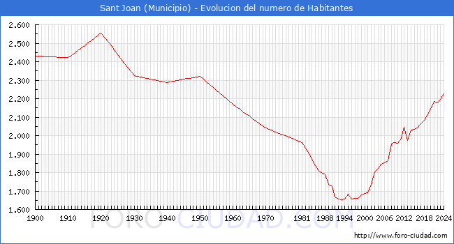 Evolucin de la poblacin desde 1900 hasta 2024