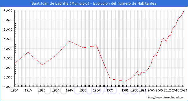 Evolucin de la poblacin desde 1900 hasta 2024