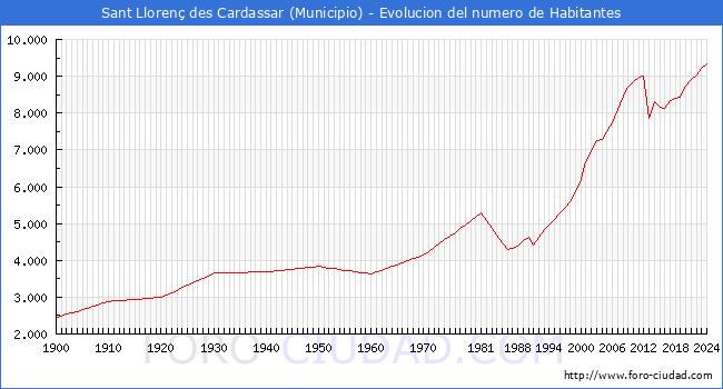 Evolucin de la poblacin desde 1900 hasta 2024